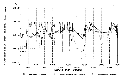 pdn vlhkost v roce 1995