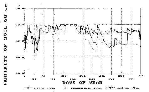 pdn vlhkost v roce 1996